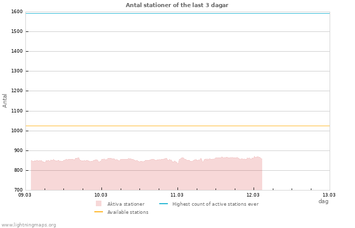 Grafer: Antal stationer