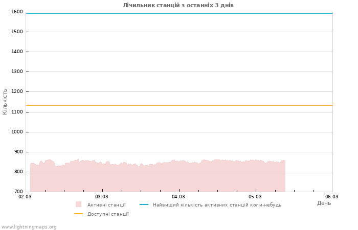 Графіки: Лічильник станцій