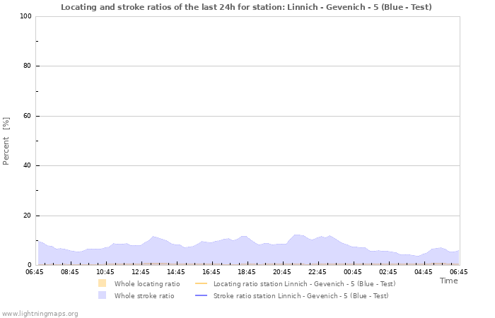 Graphs: Locating and stroke ratios