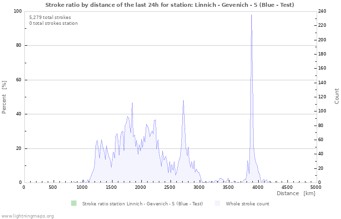 Graphs: Stroke ratio by distance