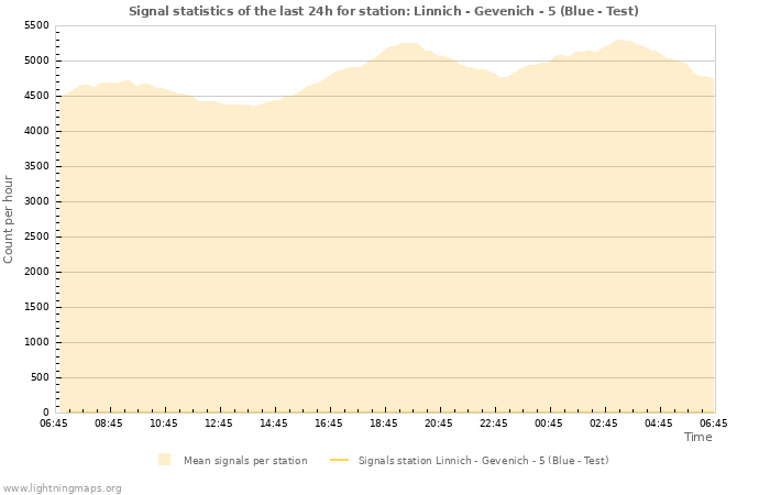 Graphs: Signal statistics