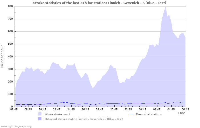 Graphs: Stroke statistics