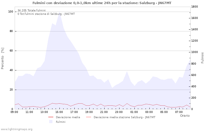 Grafico