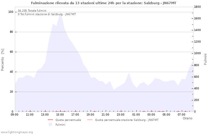 Grafico