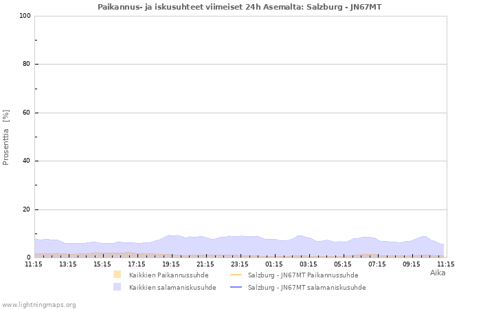 Graafit: Paikannus- ja iskusuhteet