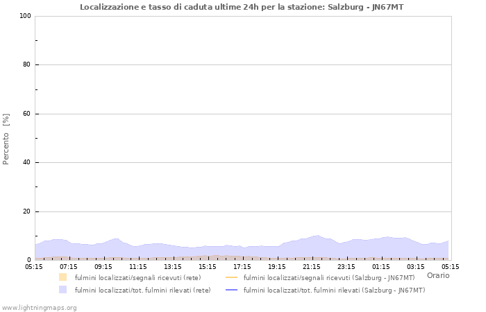 Grafico: Localizzazione e tasso di caduta