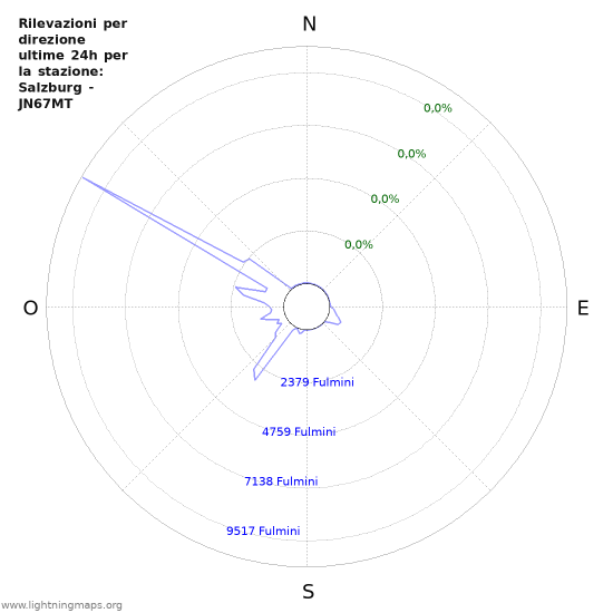 Grafico: Rilevazioni per direzione