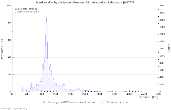 Graafit: Stroke ratio by distance