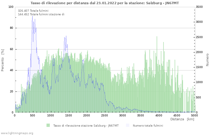 Grafico