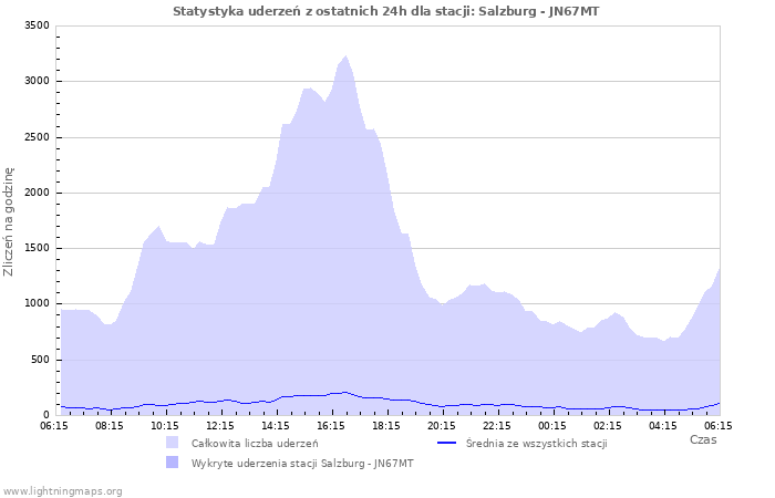 Wykresy: Statystyka uderzeń