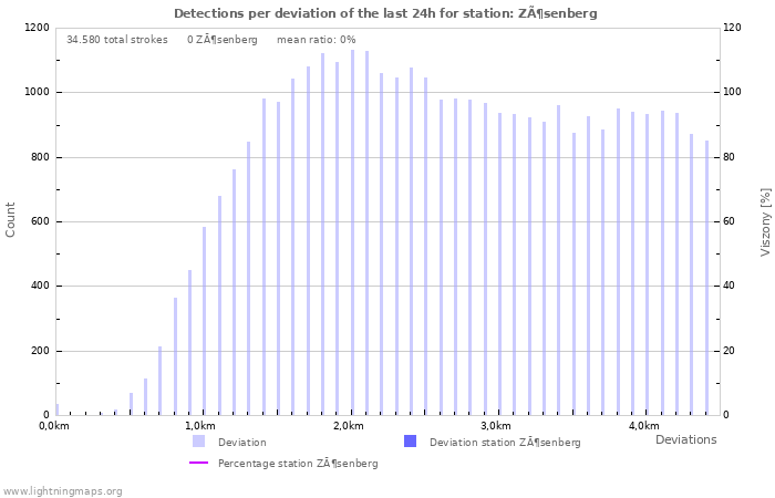 Grafikonok: Detections per deviation