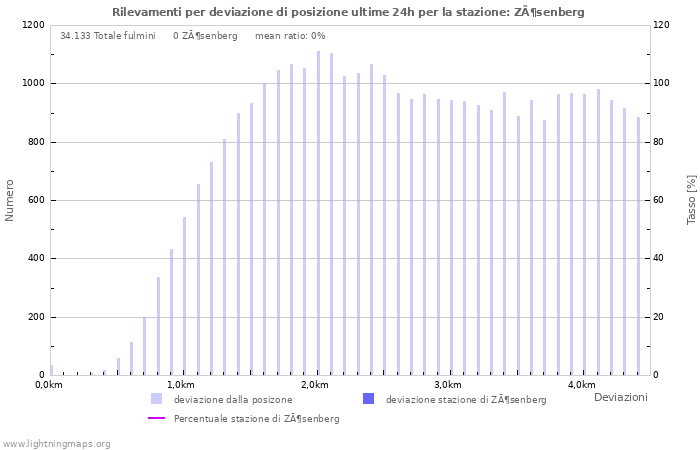 Grafico: Rilevamenti per deviazione di posizione