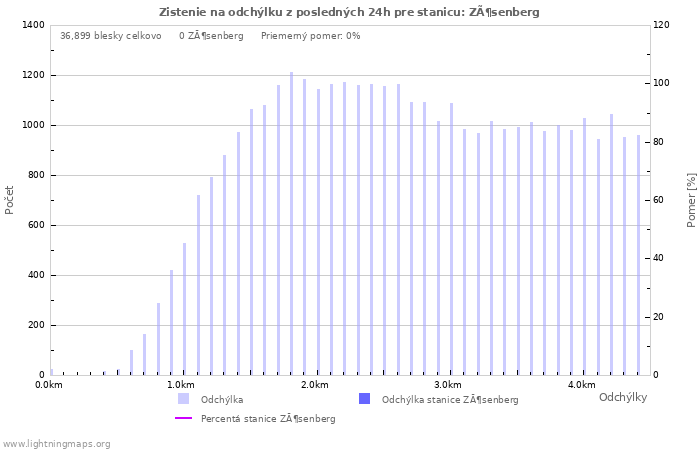 Grafy: Zistenie na odchýlku