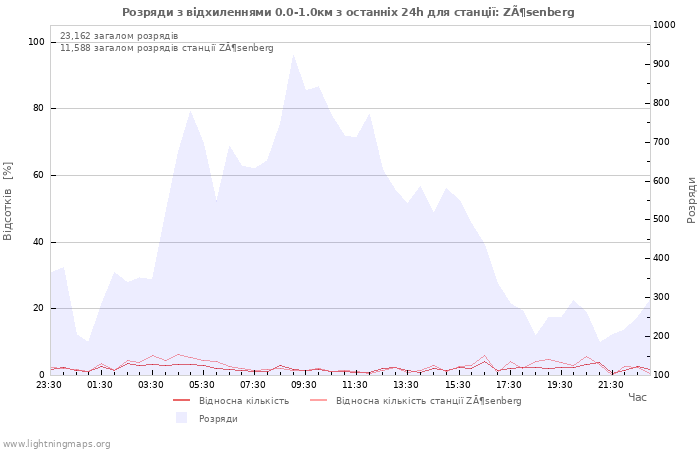 Графіки