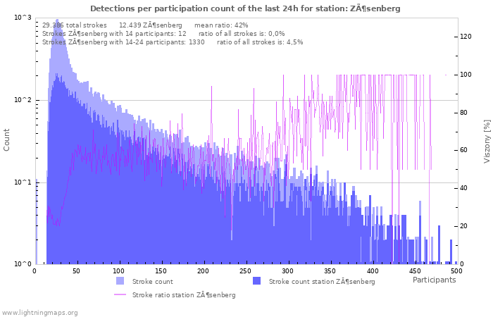 Grafikonok: Detections per participation count