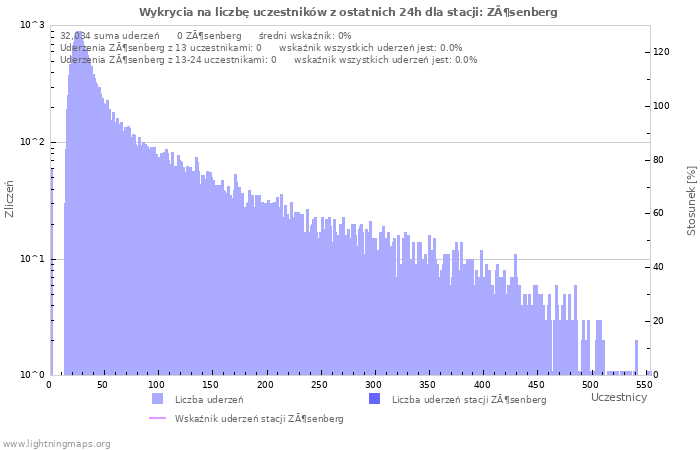 Wykresy: Wykrycia na liczbę uczestników