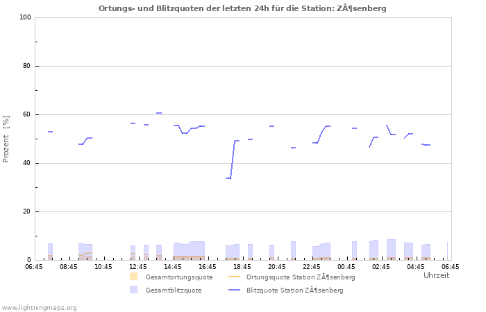 Diagramme: Ortungs- und Blitzquoten