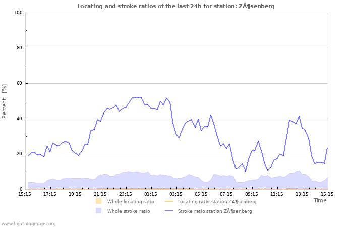 Graphs: Locating and stroke ratios