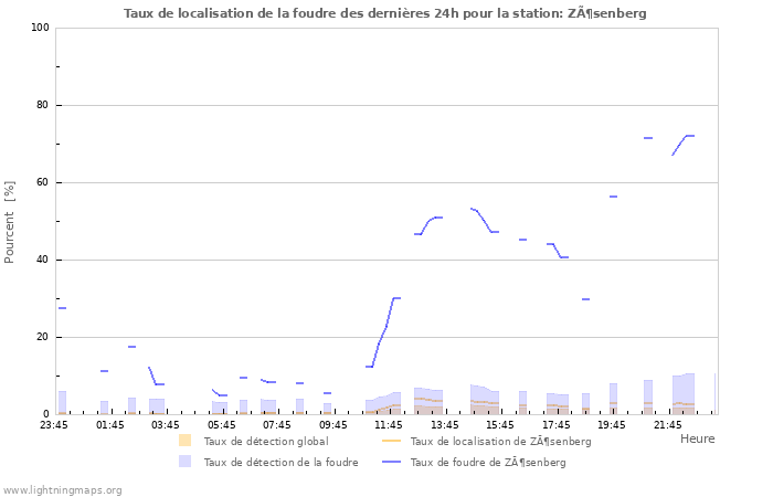 Graphes: Taux de localisation de la foudre