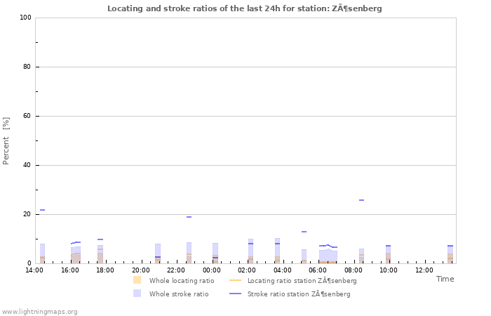 Grafikonok: Locating and stroke ratios
