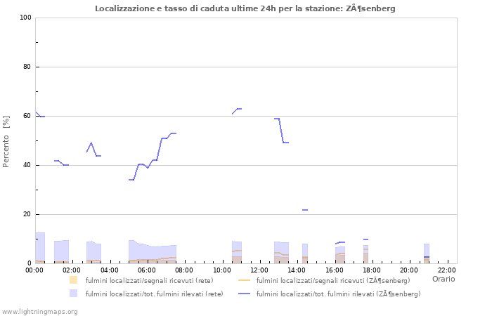 Grafico: Localizzazione e tasso di caduta