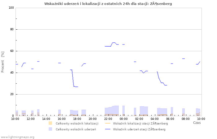 Wykresy: Wskaźniki uderzeń i lokalizacji