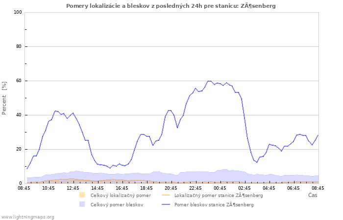 Grafy: Pomery lokalizácie a bleskov