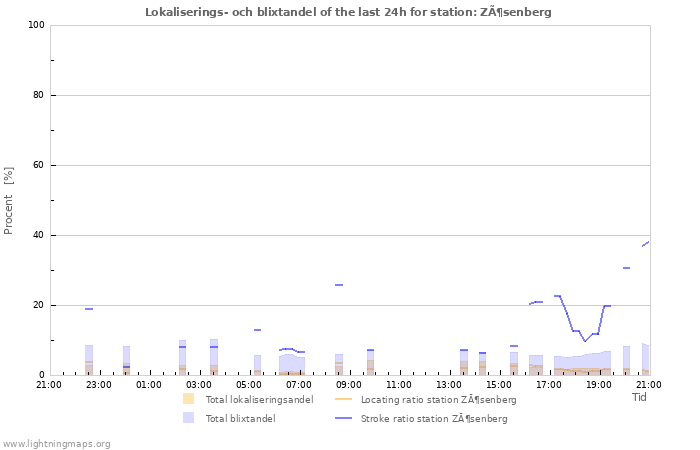 Grafer: Lokaliserings- och blixtandel