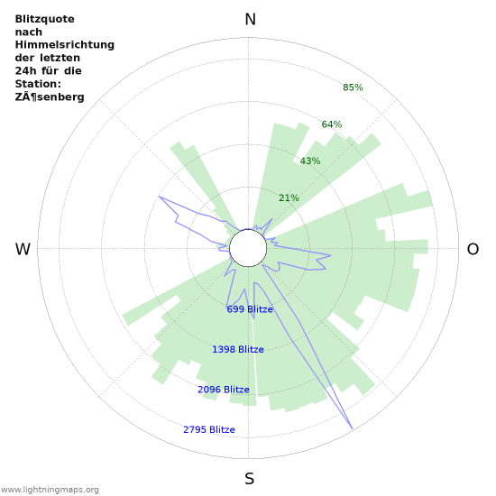 Diagramme: Blitzquote nach Himmelsrichtung