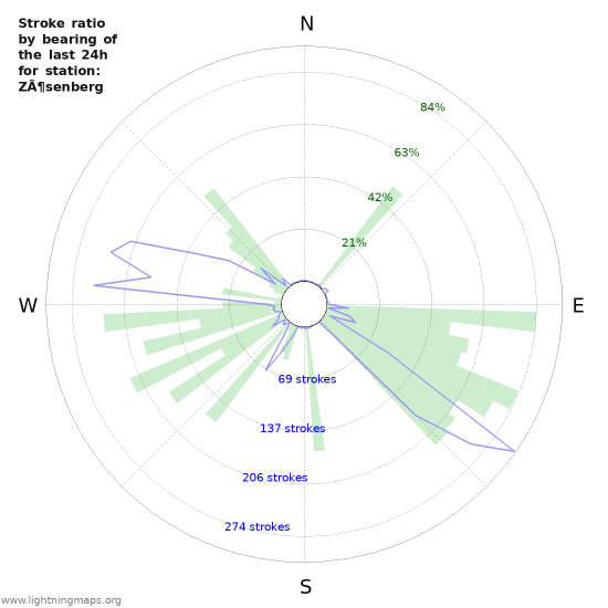 Graphs: Stroke ratio by bearing