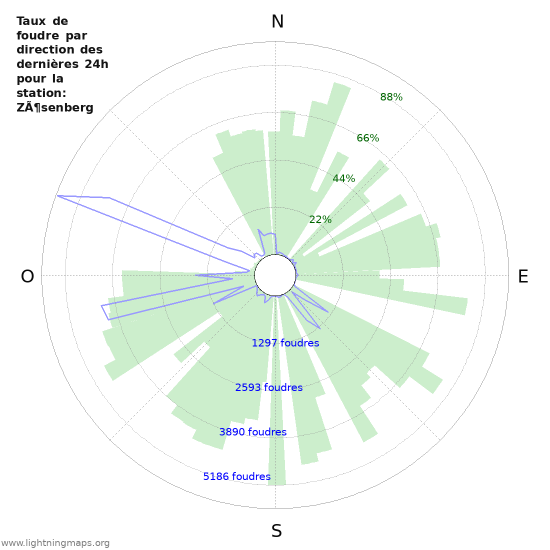 Graphes: Taux de foudre par direction