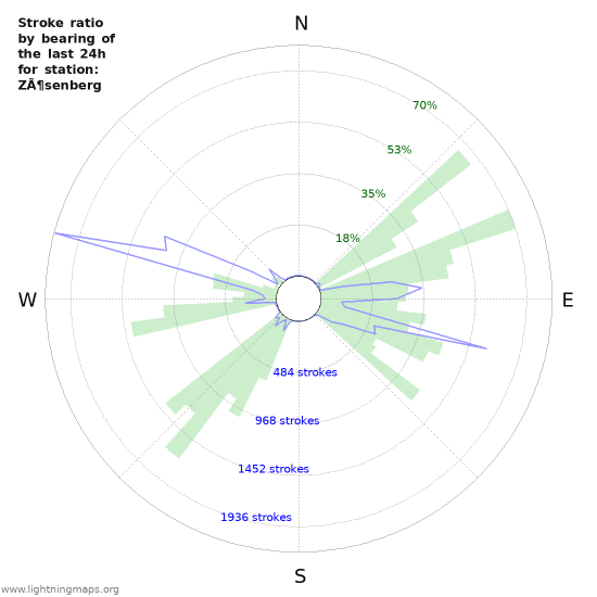 Grafikonok: Stroke ratio by bearing