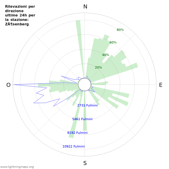 Grafico: Rilevazioni per direzione