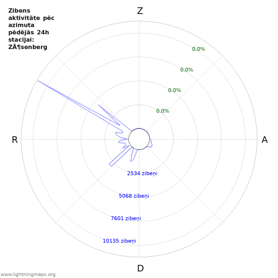 Grafiki: Zibens aktivitāte pēc azimuta