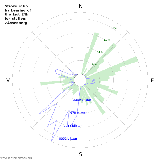 Grafer: Stroke ratio by bearing