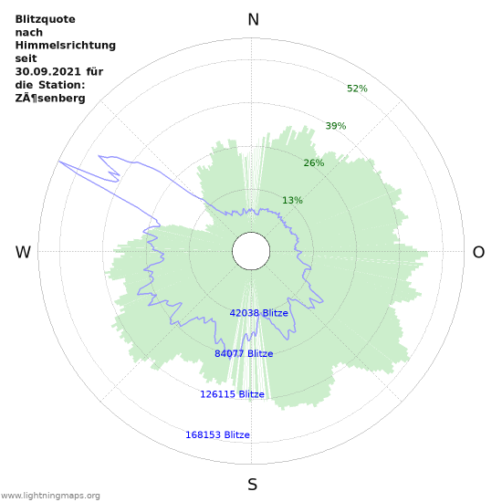 Diagramme