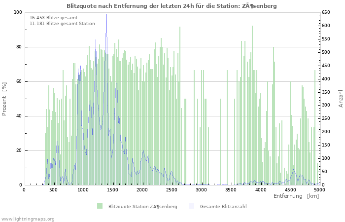 Diagramme: Blitzquote nach Entfernung