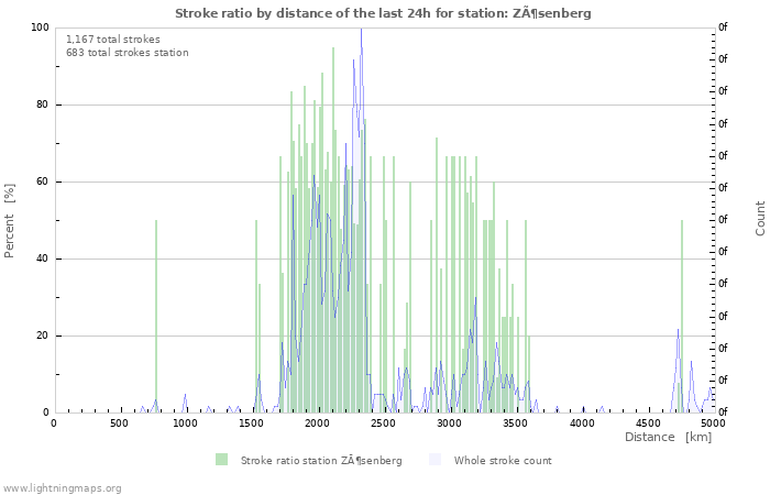 Graphs: Stroke ratio by distance