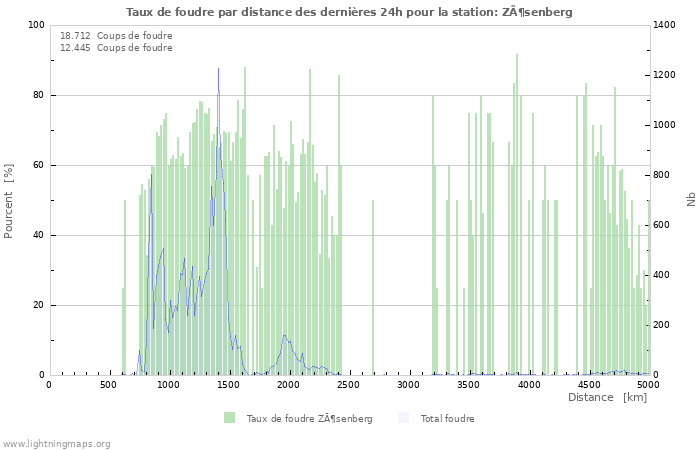 Graphes: Taux de foudre par distance