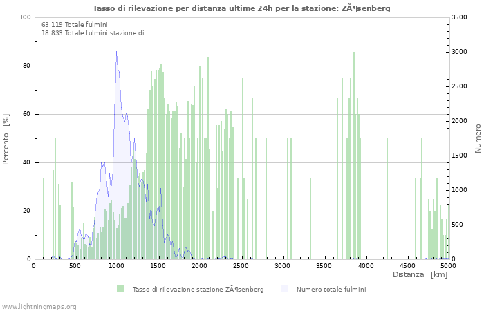 Grafico: Tasso di rilevazione per distanza