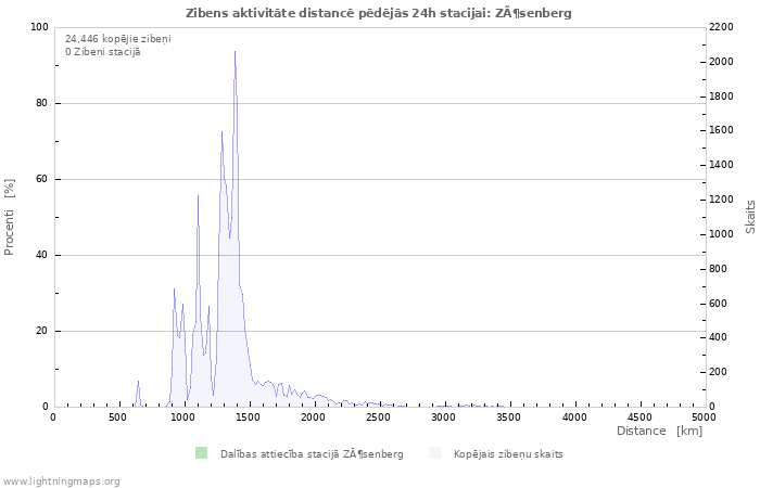 Grafiki: Zibens aktivitāte distancē