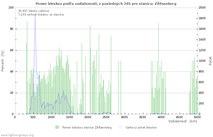 Grafy: Pomer bleskov podľa vzdialenosti;