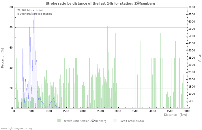 Grafer: Stroke ratio by distance