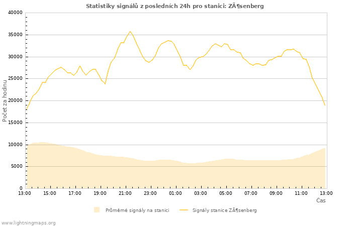 Grafy: Statistiky signálů