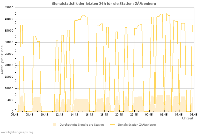 Diagramme: Signalstatistik