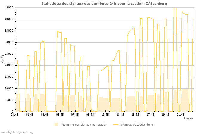 Graphes: Statistique des signaux