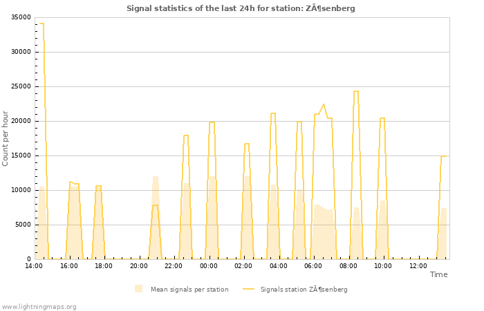 Grafikonok: Signal statistics