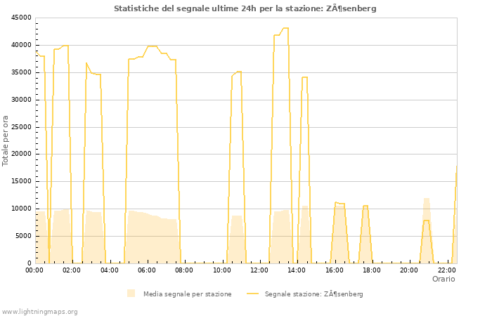 Grafico: Statistiche del segnale