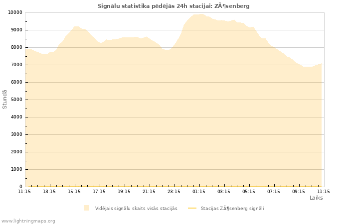 Grafiki: Signālu statistika