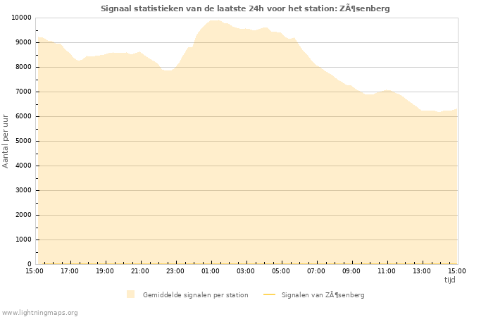 Grafieken: Signaal statistieken